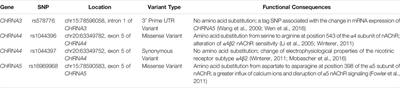 Comparative Assessment of Outcomes in Drug Treatment for Smoking Cessation and Role of Genetic Polymorphisms of Human Nicotinic Acetylcholine Receptor Subunits